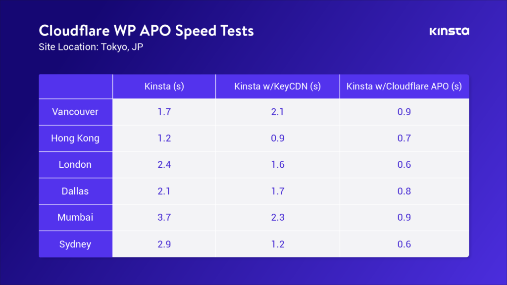 如何为WordPress设置Cloudflare APO – 将性能提升高达300%插图4