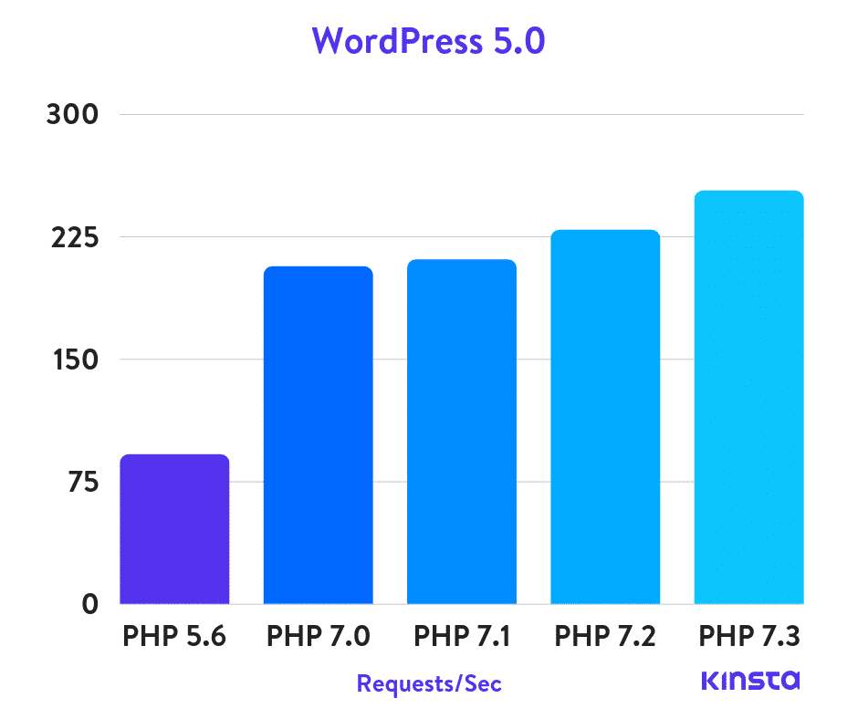 WordPress网站速度优化终极指南插图8